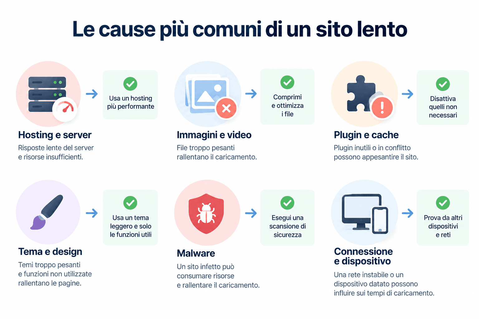 Infografica sulle cause più comuni di un sito lento e le soluzioni